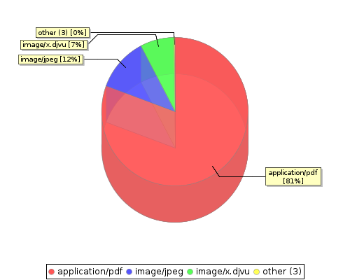 stat chart