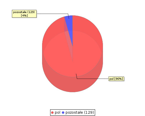 stat chart
