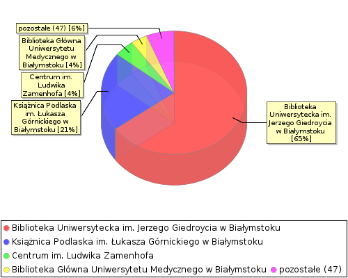 stat chart