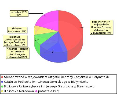 stat chart
